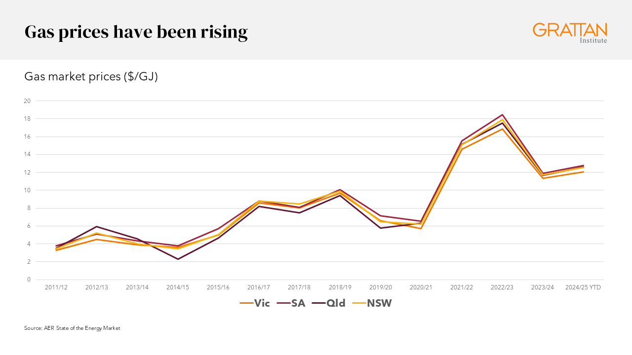 Chart showing gas prices have been rising