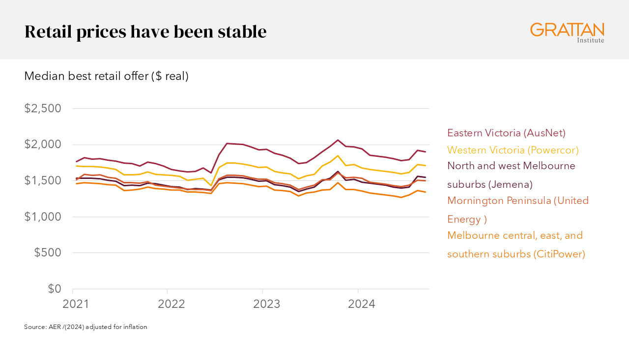 Chart showing Retail prices have been stable