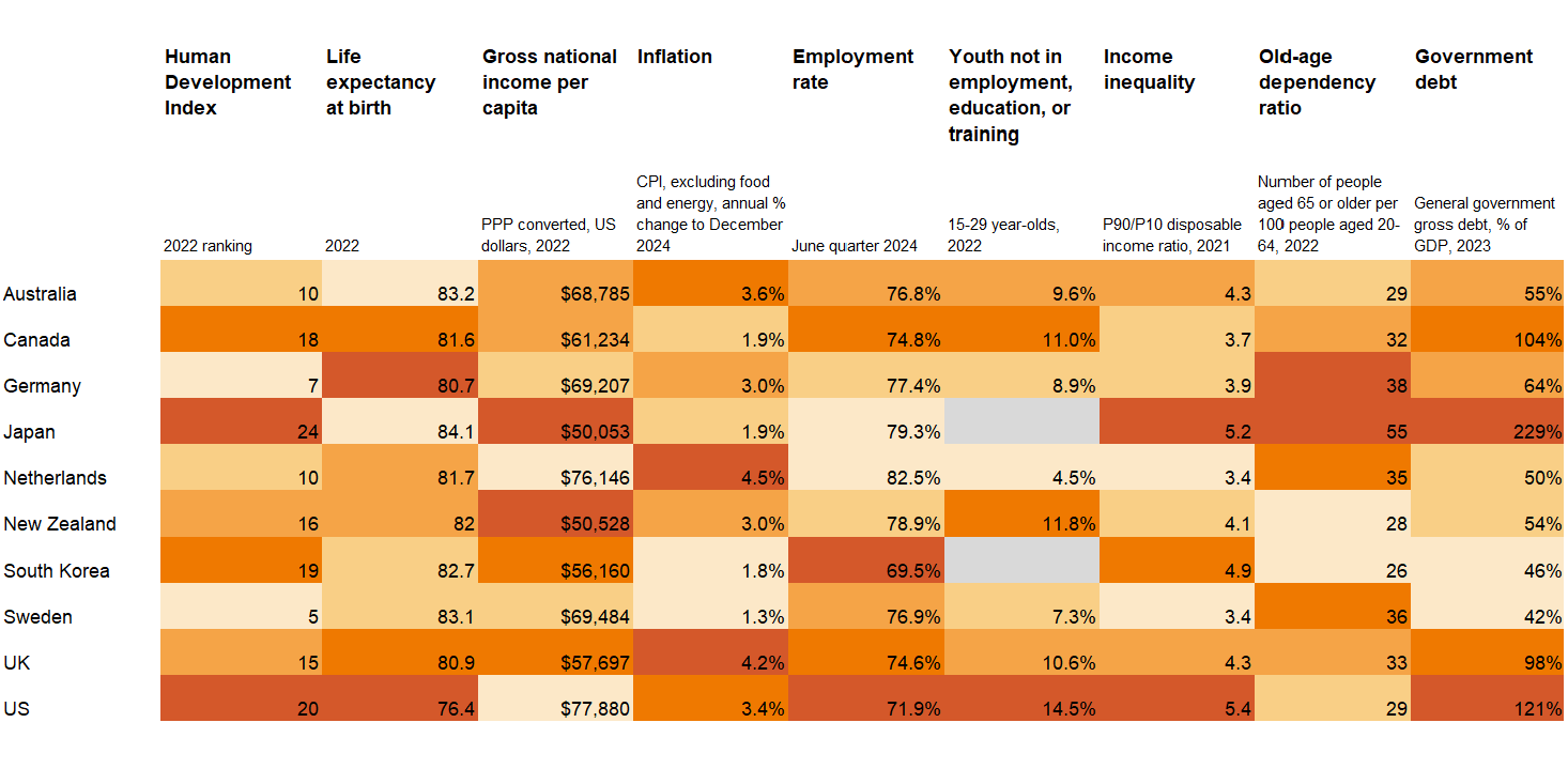 Chart showing Table 2.1 International scorecard for economic development