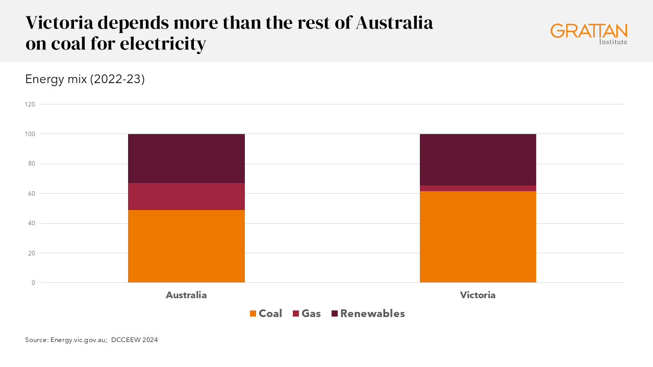 Chart showing Victoria depends more than the rest of Australia on coal for electricity