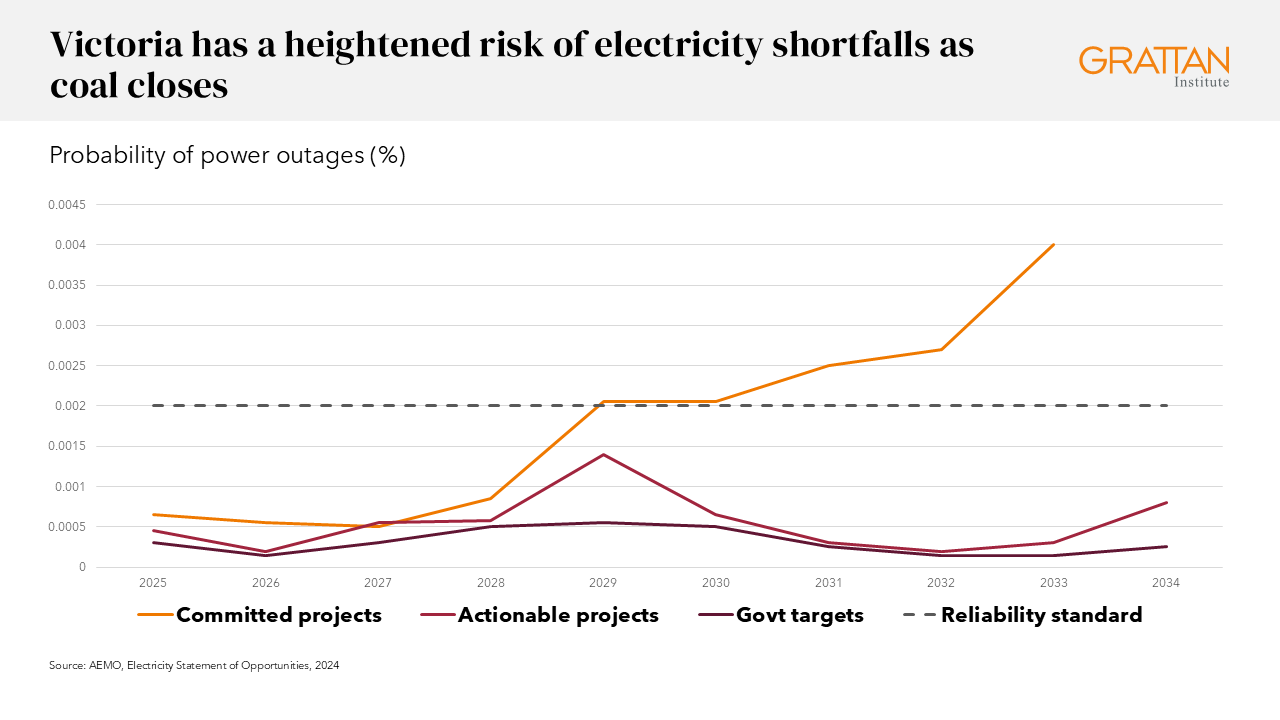 Chart showing Victoria has a heightened risk of electricity shortfalls as coal closes