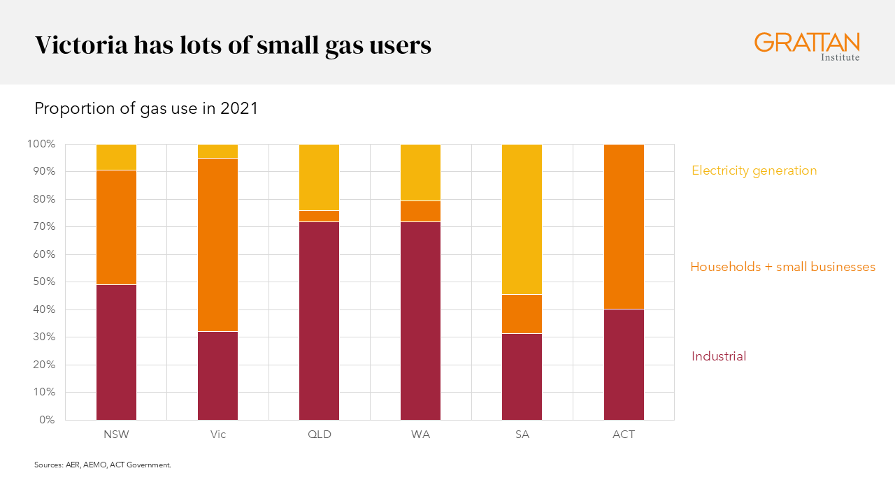 Chart showing Victoria has lots of small gas users