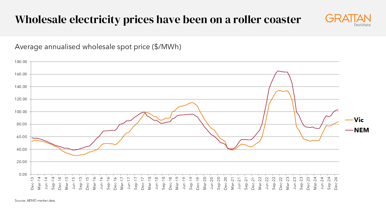 Chart showing Wholesale electricity prices have been on a roller coaster