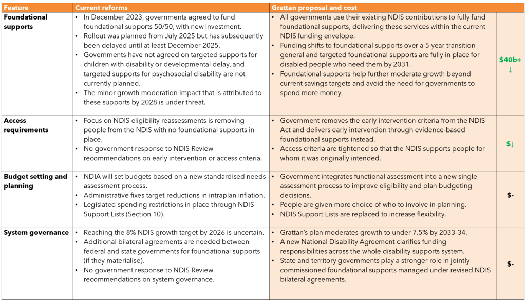 Chart outlining Grattan Institute’s proposal to rebalance the disability services system and deliver better results