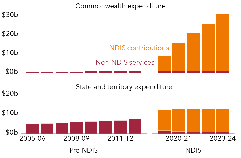 Chart showing Australian governments are spending much more on disability services than they were before the NDIS