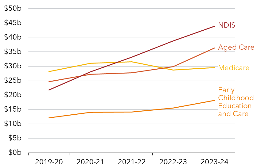 Chart showing NDIS spending is growing much faster than other government social care spending