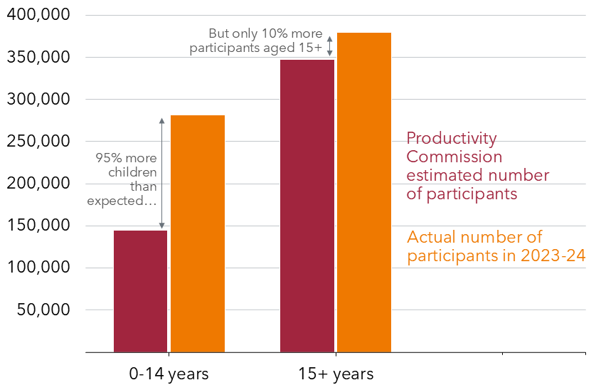 Chart showing there are far more children in the NDIS than originally expected
