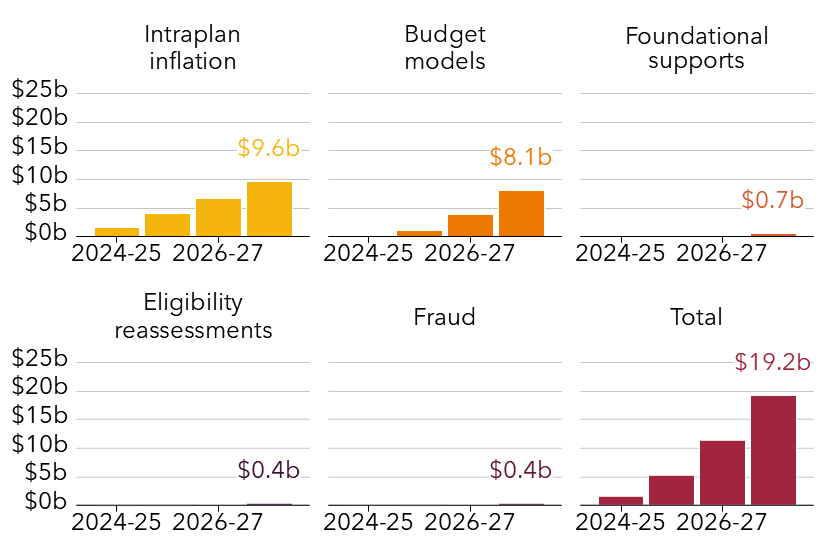 Chart showing the NDIA is banking on big savings from the new planning framework