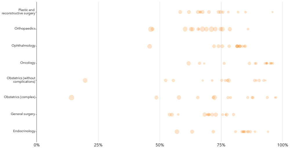 Figure 4.1: There is big variation in the share of review appointments...