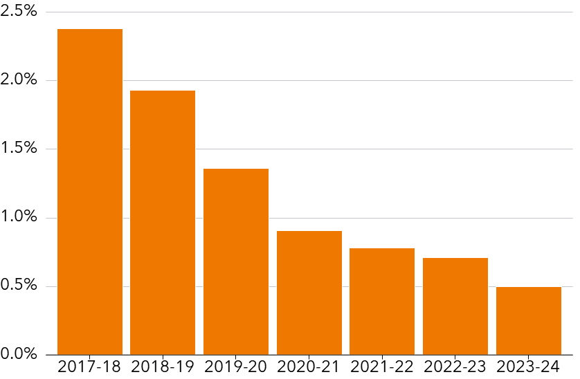 Chart showing spending on Information, Linkages, and Capacity Building is declining as a proportion of total funding