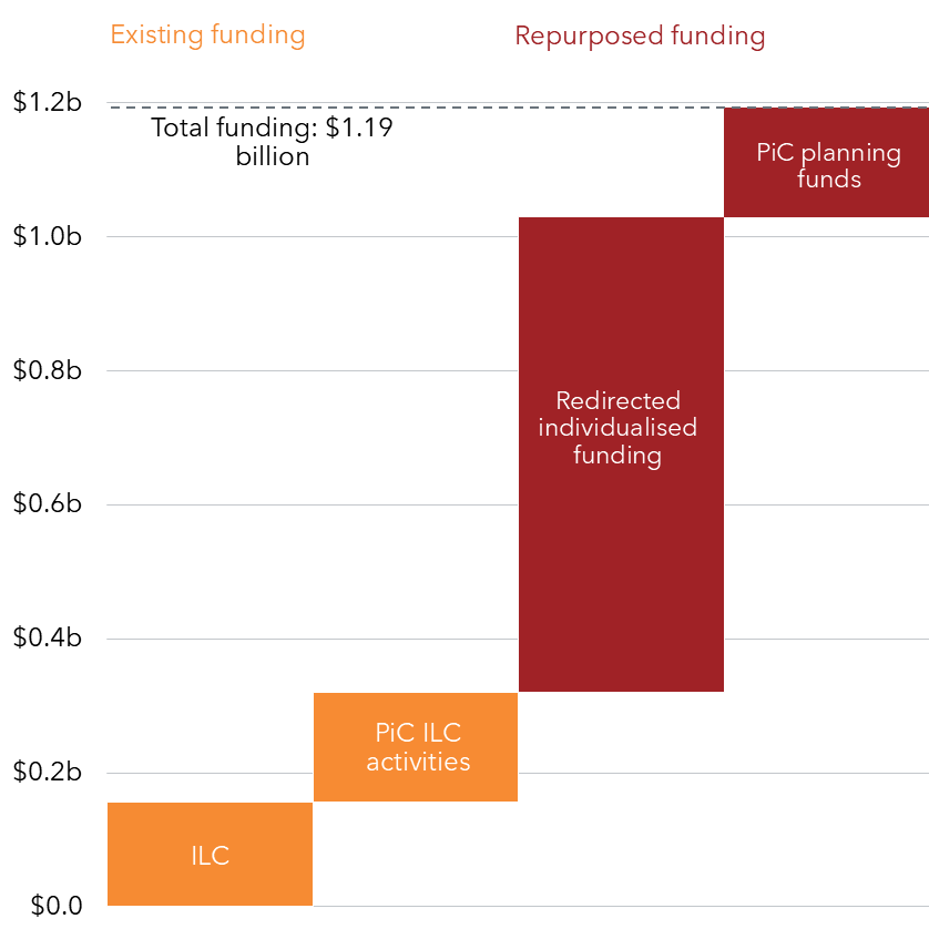 Chart showing Grattan’s proposal for funding general foundational supports