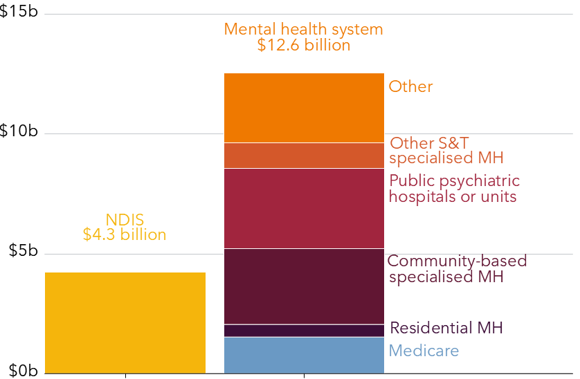 Chart showing the NDIS has become a major funder of services for Australians with mental illness