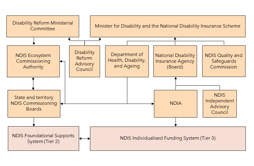 Chart showing the Grattan Institute governance model for a better NDIS