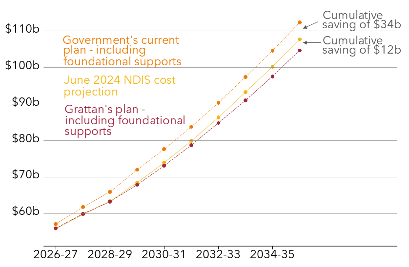 Chart showing Grattan's plan would save governments $12b on individualised NDIS payments and up to $34b on foundational supports over 10 years. 