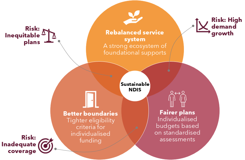 Venn diagram showing all our reforms work together to create a sustainable NDIS