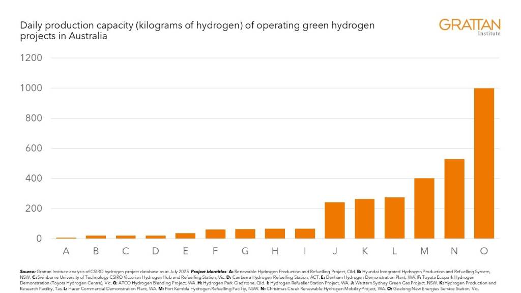 Chart showing the daily production capacity of operating green hydrogen projects in Australia.