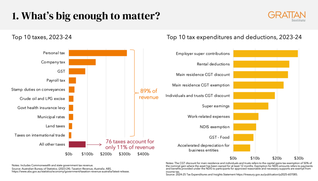 Chart showing what's big enough to matter in Australian tax