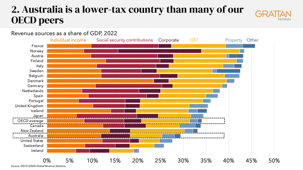 Chart showing Australia is a lower tax country than many of our OECD peers