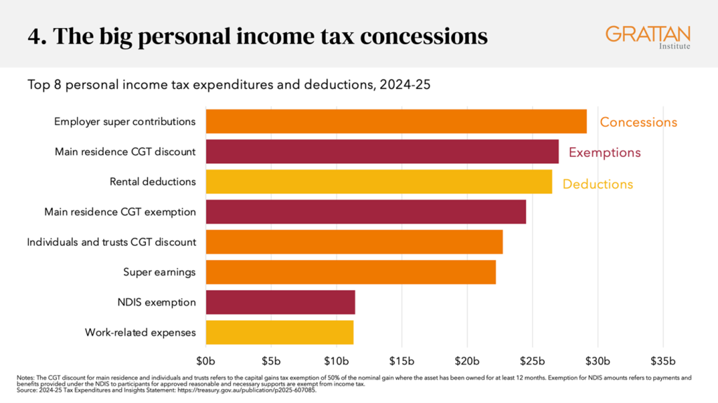Chart showing what the big personal income tax concessions are in Australia