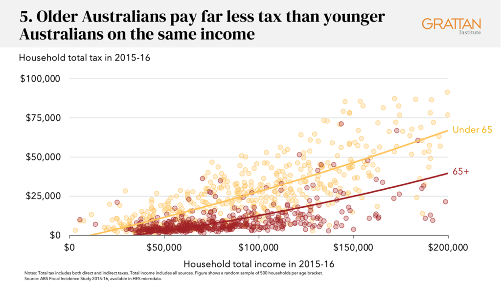 Chart showing older Australians pay far less tax than younger Australians on the same income