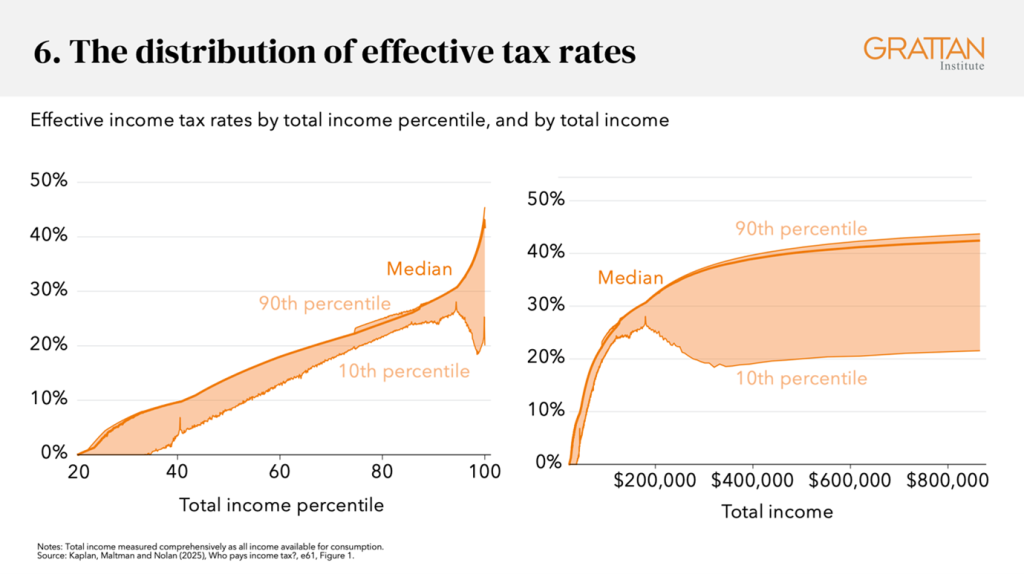 Chart showing the distribution of effective tax rates