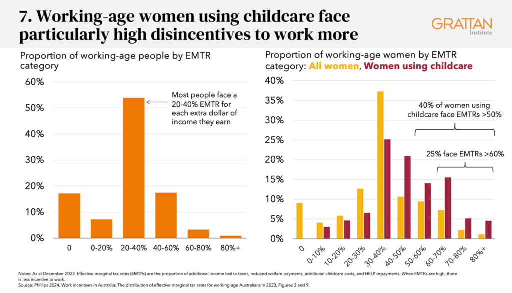 Chart showing working age women using childcare face particularly high disincentives to work more
