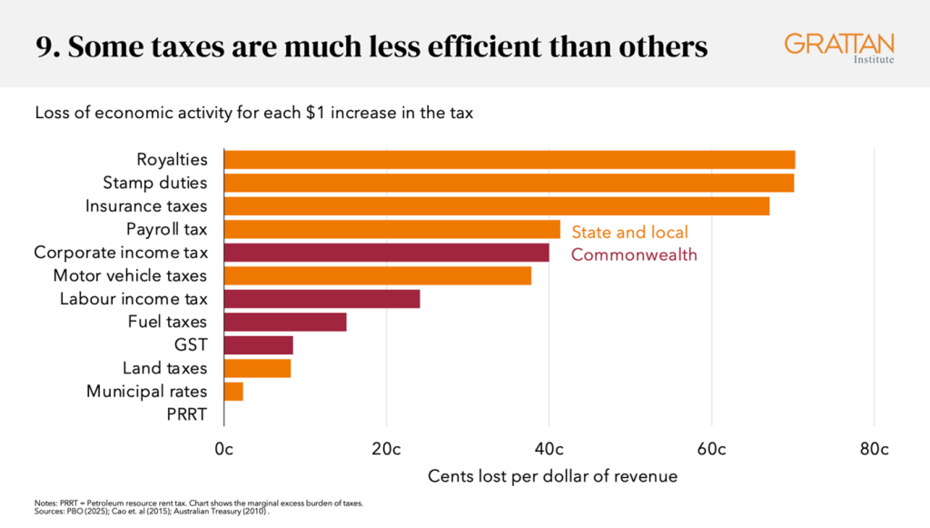 Chart showing some taxes are much less efficient than others in Australia