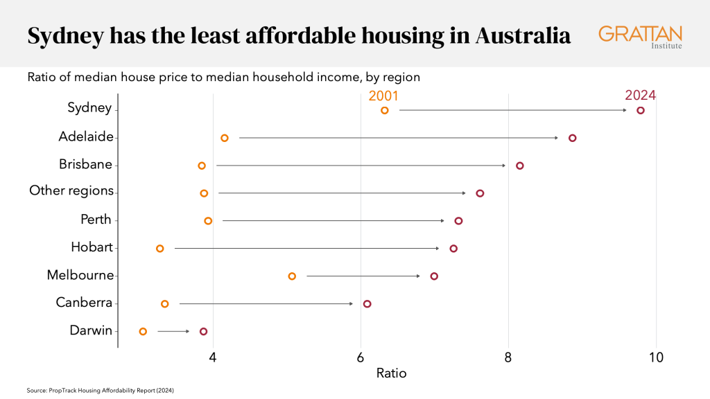 Chart showing Sydney has the least affordable housing in Australia
