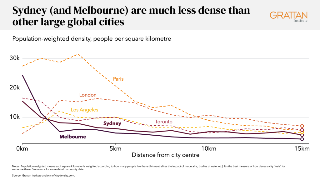 Chart showing Sydney (and Melbourne) are much less dense than other large global cities