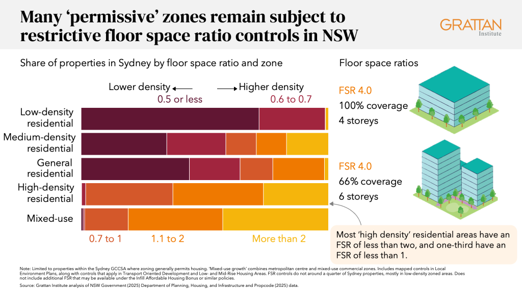 Chart showing many ‘permissive’ zones remain subject to restrictive floor space ratio controls in NSW.