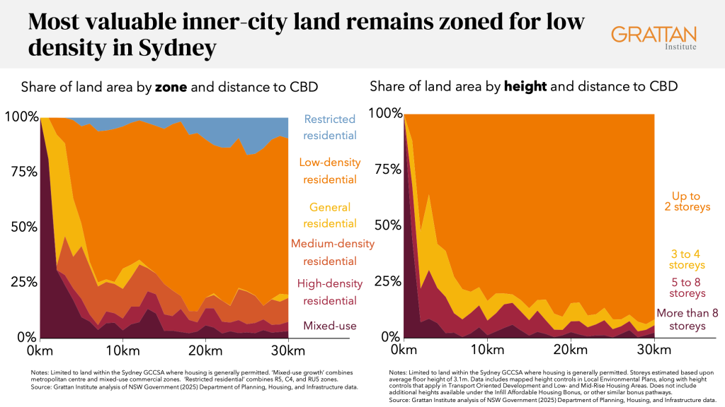 Chart showing most valuable inner-city land remains zoned for low density in Sydney