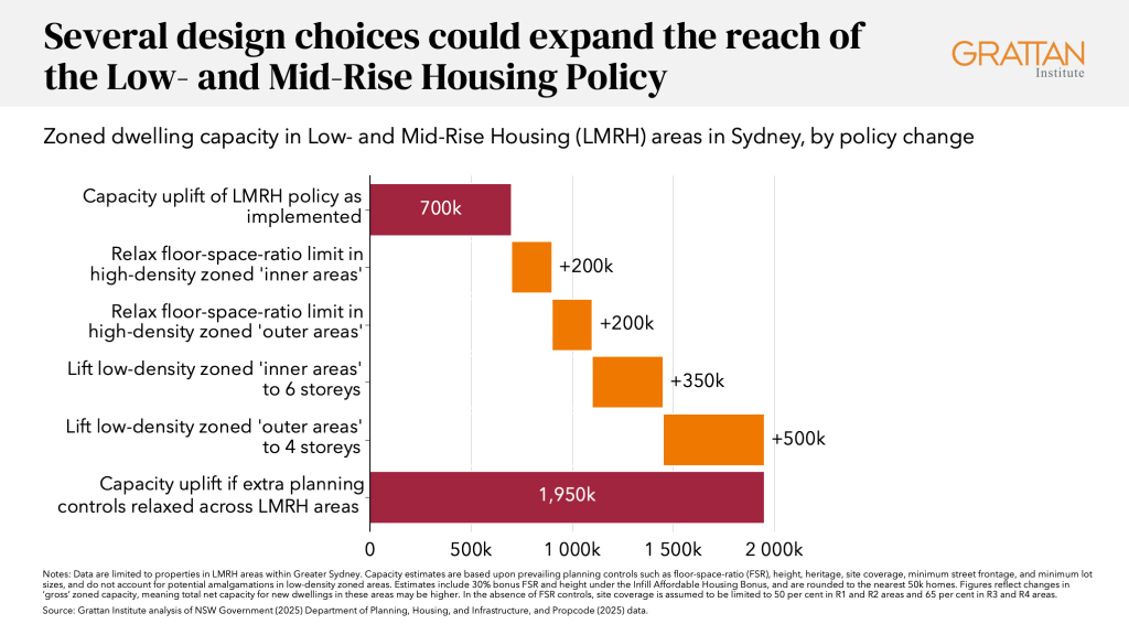 Chart showing several design choices could expand the reach of the Low- and Mid-Rise Housing Policy
