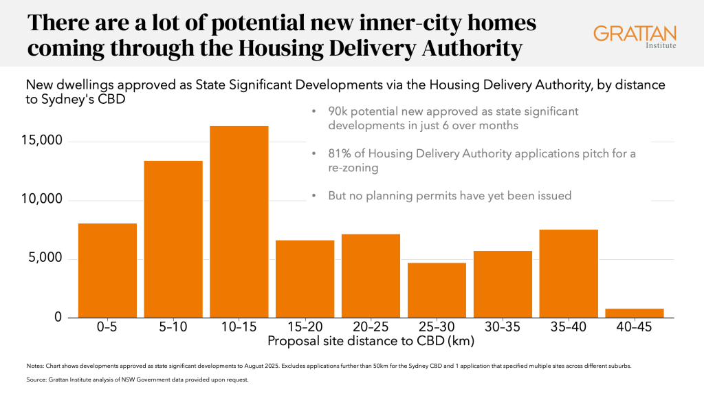 Chart showing there are a lot of potential new inner-city homes coming through the Housing Delivery Authority