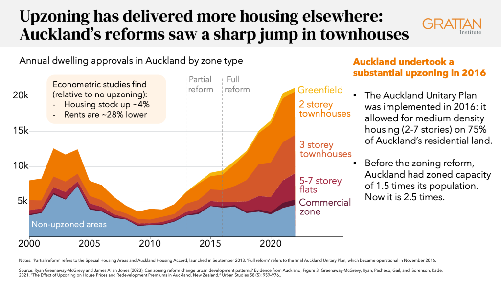 Chart showing upzoning has delivered more housing elsewhere Auckland’s reforms saw a sharp jump in townhouses