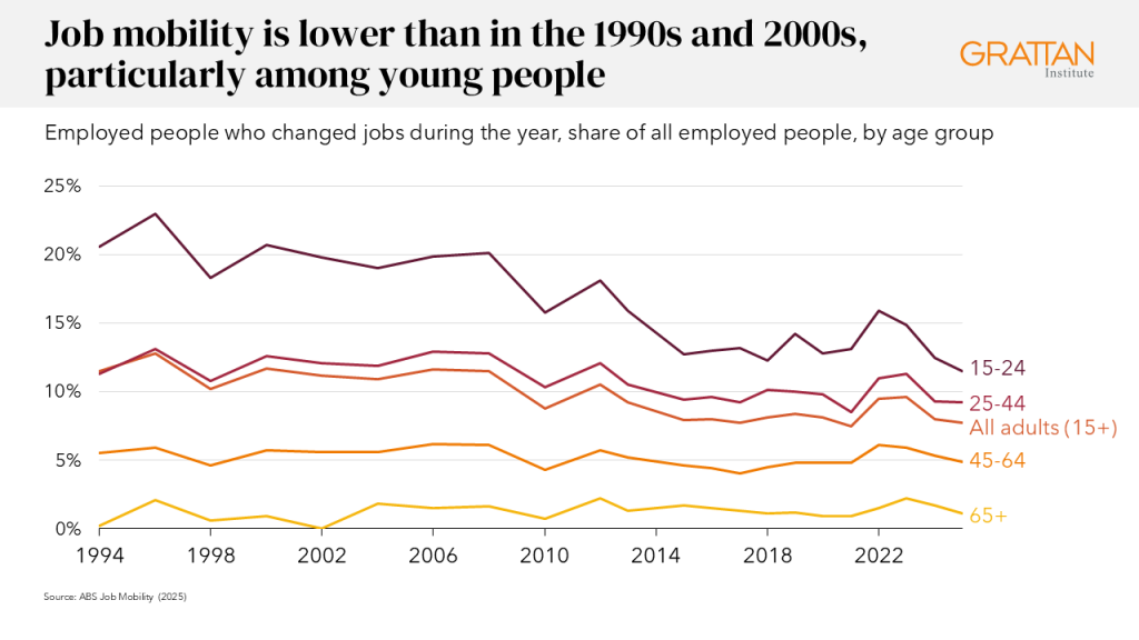 Chart showing job mobility is lower than in the 1990s and 2000s, particularly among young people