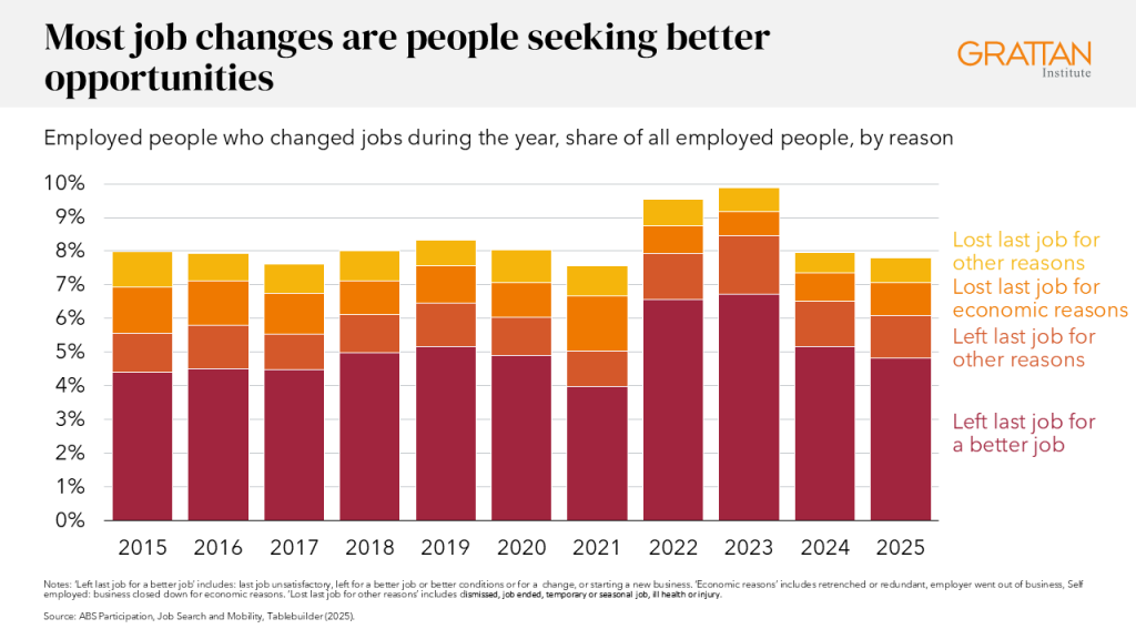 Chart showing most job changes are people seeking better opportunities