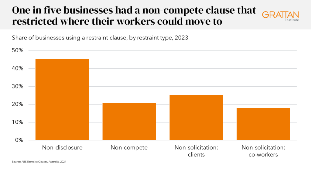 Chart showing one in five businesses had a non-compete clause that restricted where their workers could move to