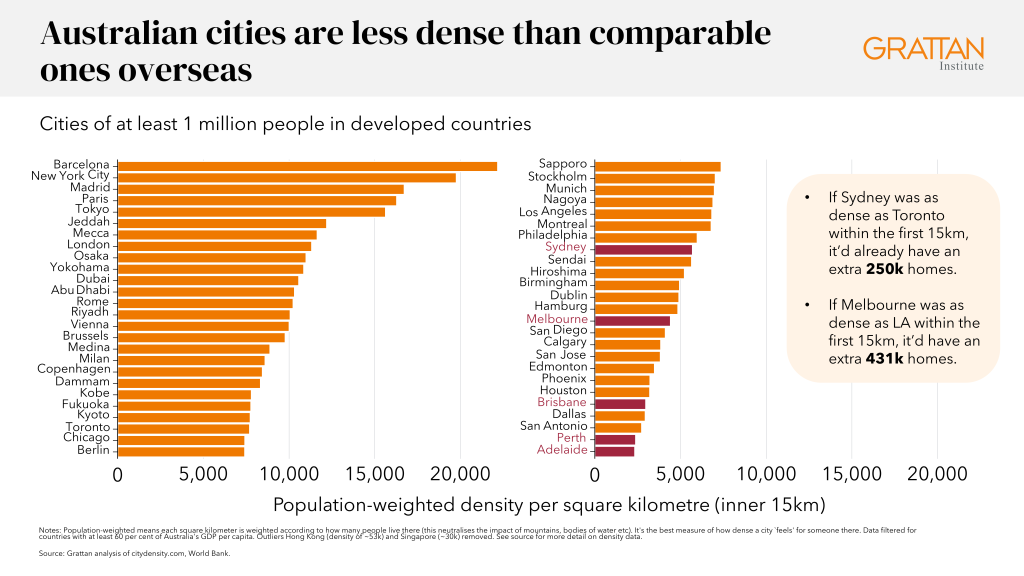 Chart showing Australian cities are less dense than comparable ones overseas