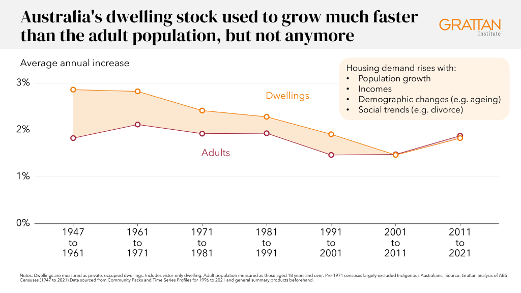 Chart showing Australia's dwelling stock used to grow much faster than the adult population, but not anymore