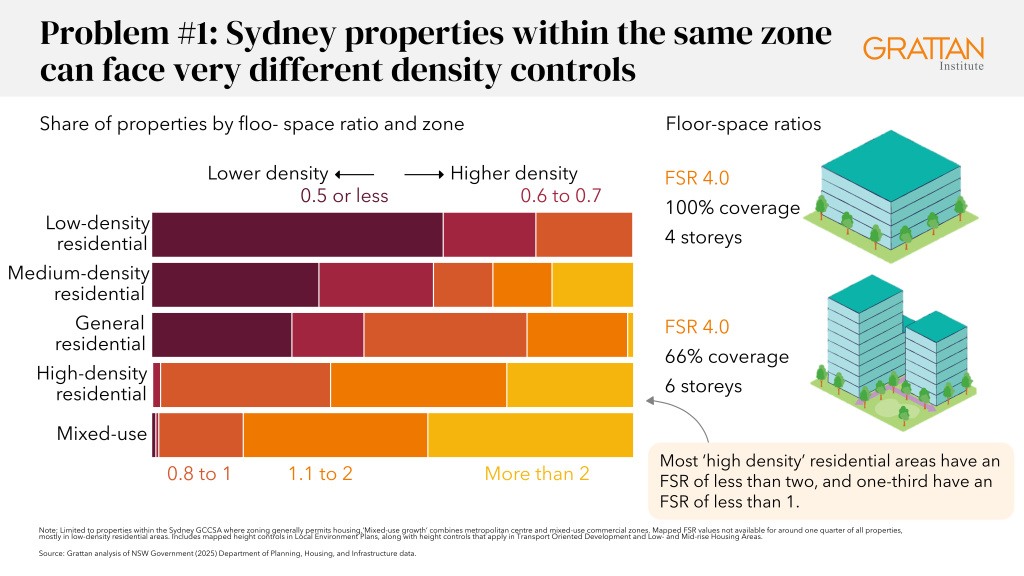 Chart showing Sydney properties within the same zone can face very different density controls