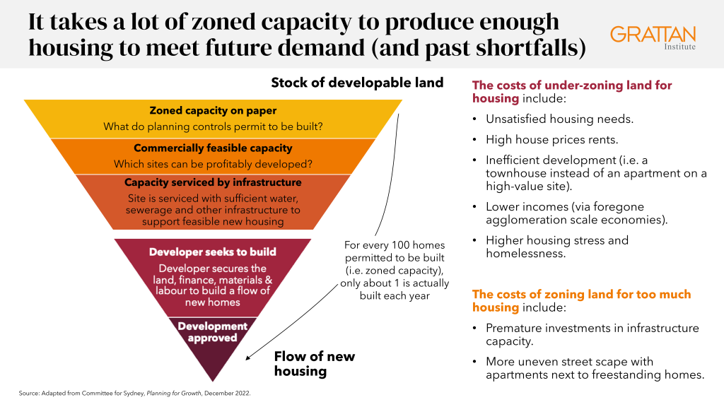 Diagram showing it takes a lot of zoned capacity to produce enough housing to meet future demand (and past shortfalls).