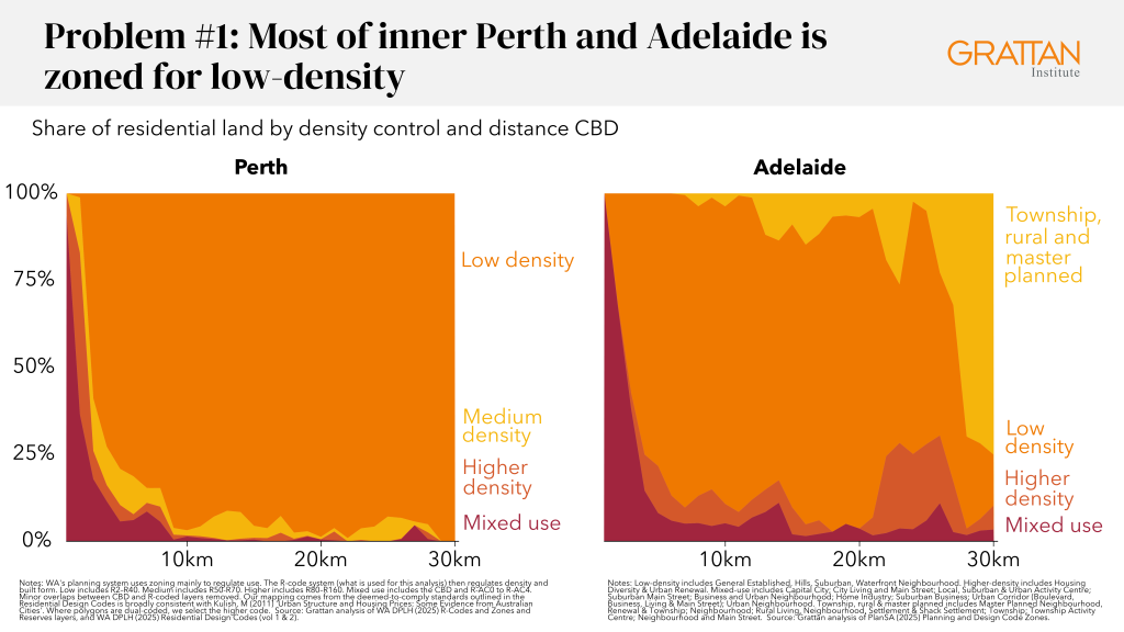 Chart showing most of inner Perth and Adelaide is zoned for low density