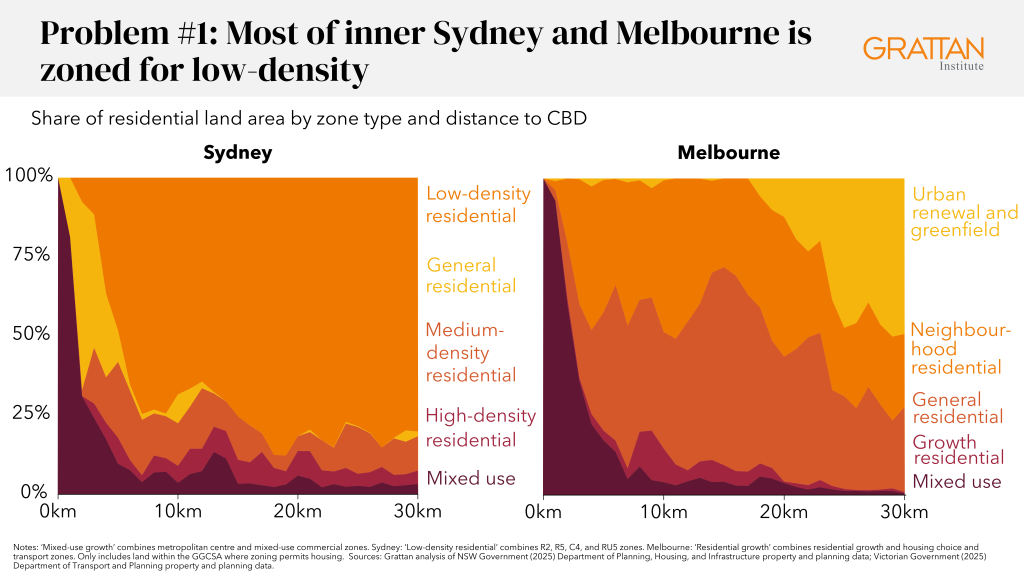 Chart showing most of inner Sydney and Melbourne is zoned for low density