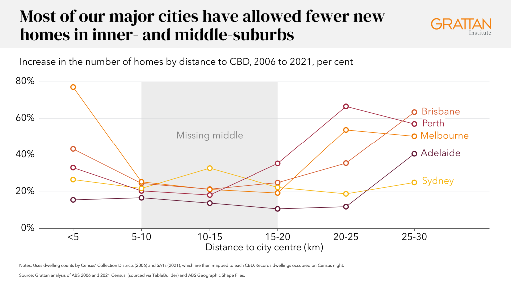 Chart showing most of our major cities have allowed fewer new homes in inner- and middle-suburbs