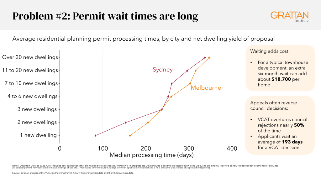 Chart showing permit wait times are long