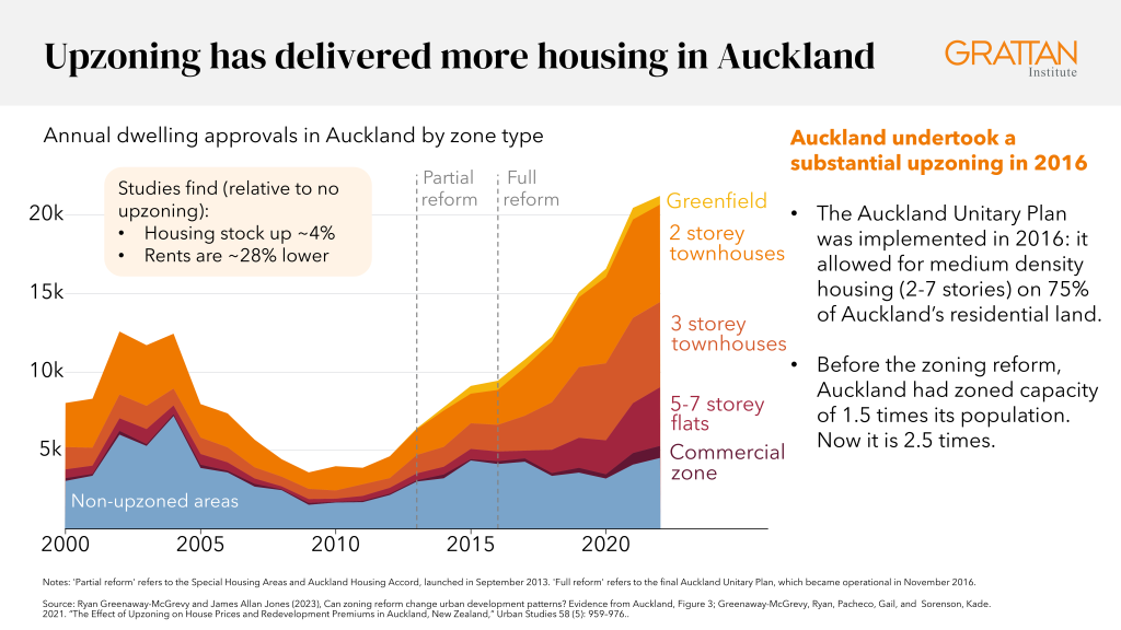 Chart showing upzoning has delivered more housing in Auckland after their 2013 reforms