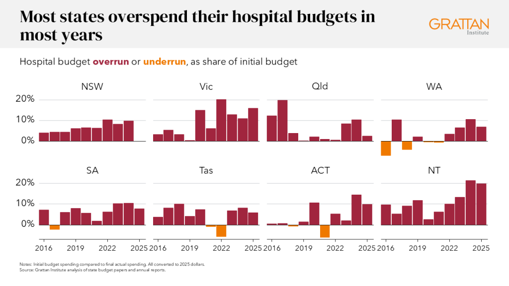 Chart showing hospital budget overspending