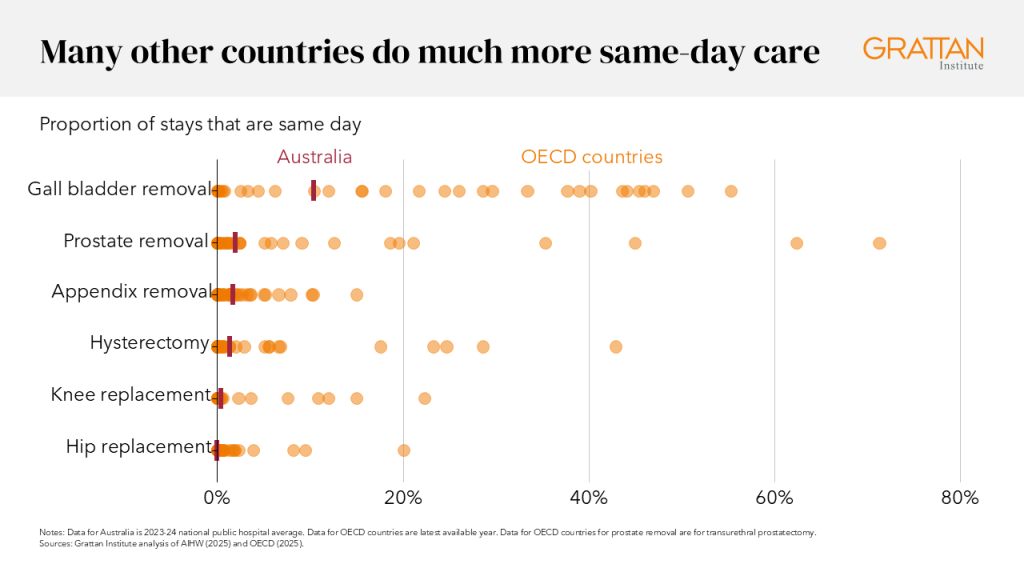 Chart showing proportion of same-day care