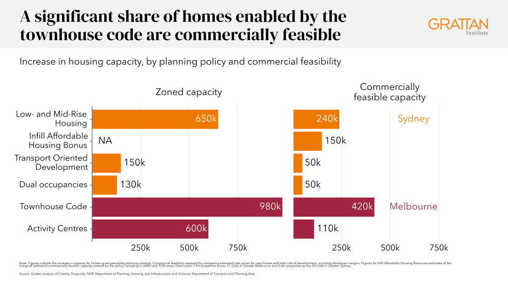 Chart showing a significant share of homes enabled by the townhouse code are commercially feasible