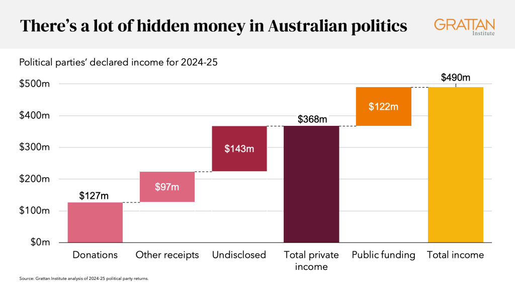 A graph showing that declared income for parties includes high levels of undisclosed and "other receipts" besides donations.